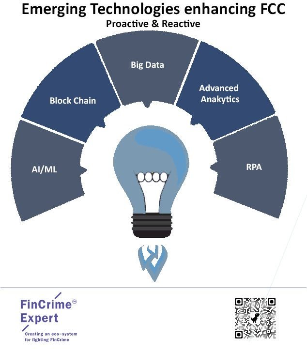 Emerging Technologies enhancing FCC Proactive & Reactive ...