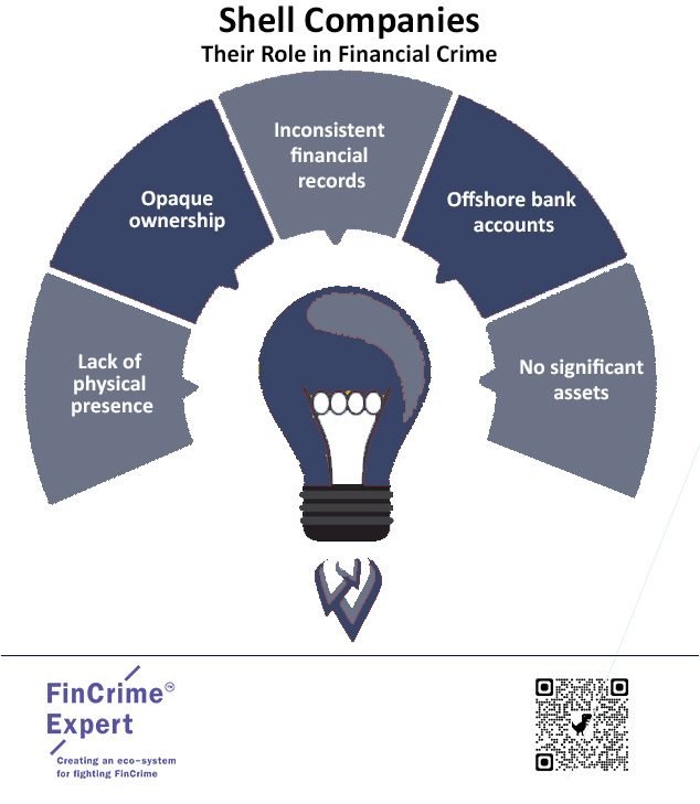 Shell Companies -Their Role in Financial Crime - FinCrimeExpert LMS